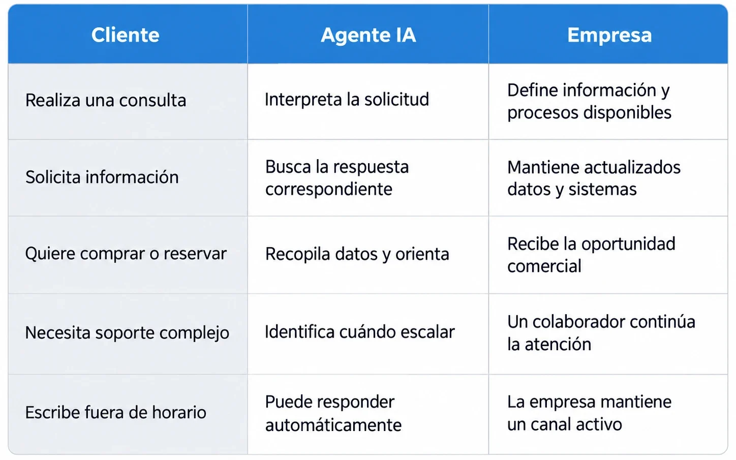 Proceso de un agente ia